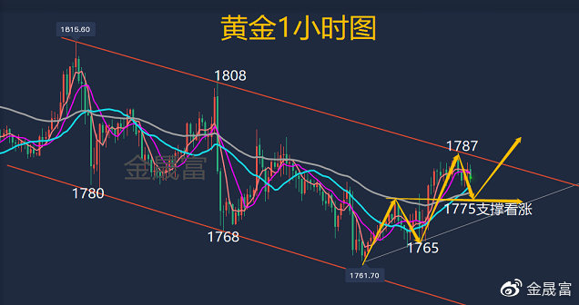 如何判断黄金走势(如何判断黄金走势图)