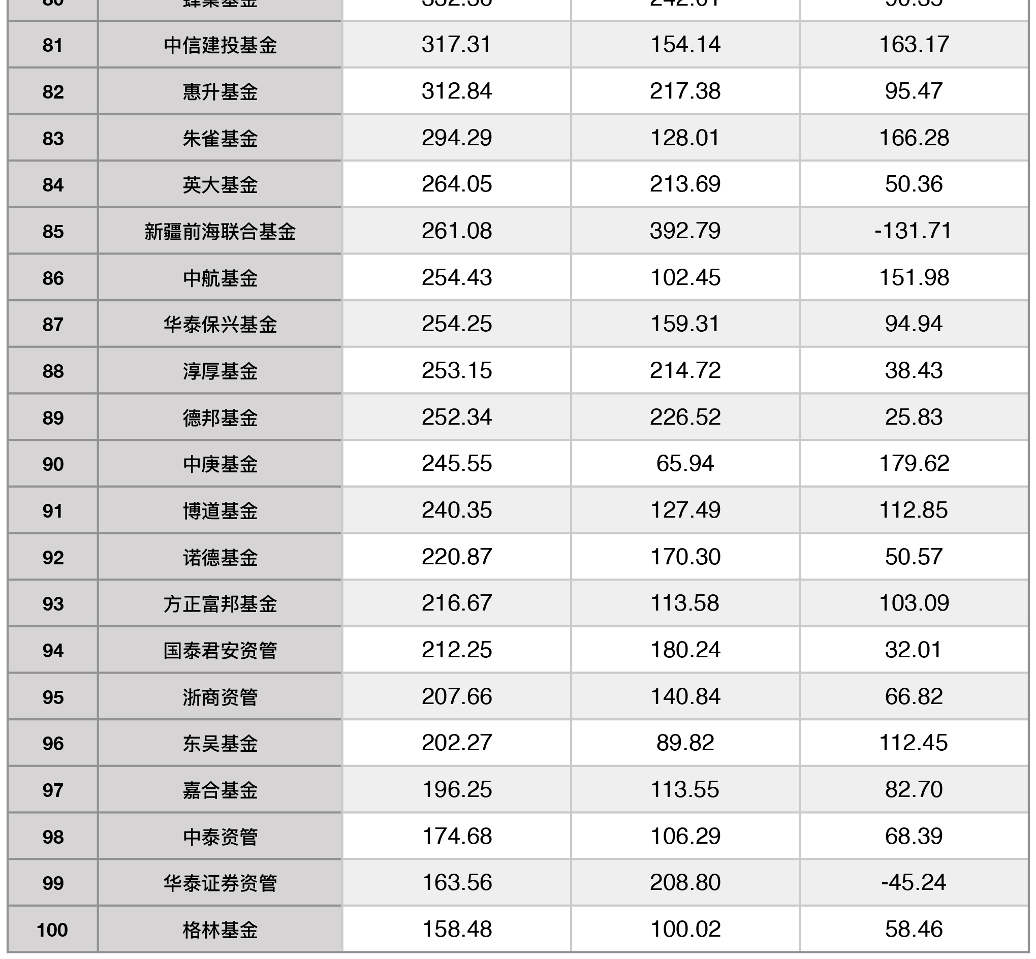 2021年度基金公司top100出炉主动权益类排名变化惊人