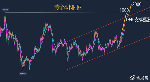 如何判断黄金走势(如何判断黄金走势图)