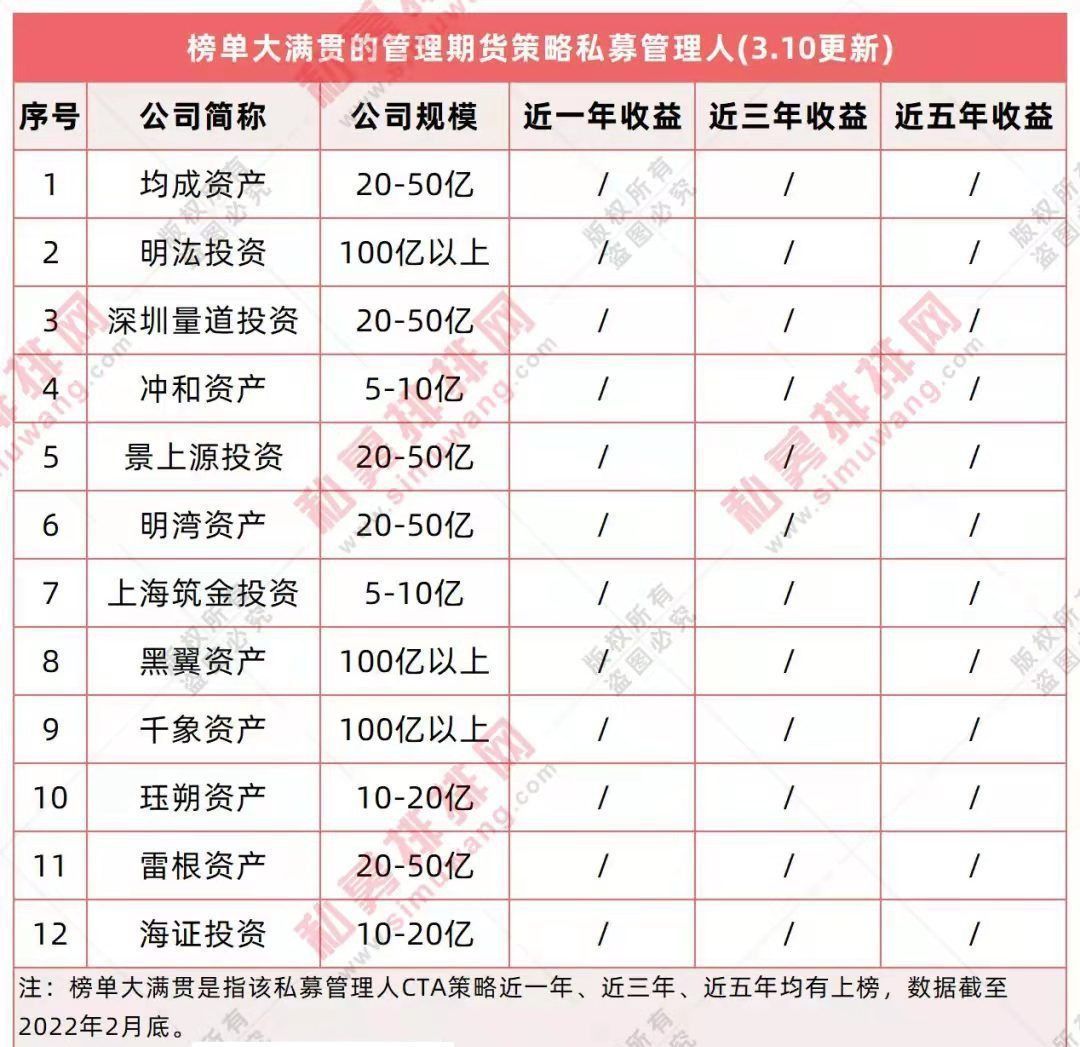 双十基金经理增至30人林园正圆坚守冠军cta私募首次登榜