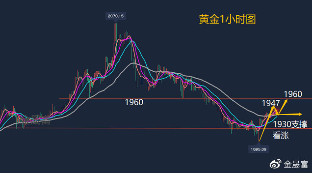 黄金图形分析(黄金图形分析方法)