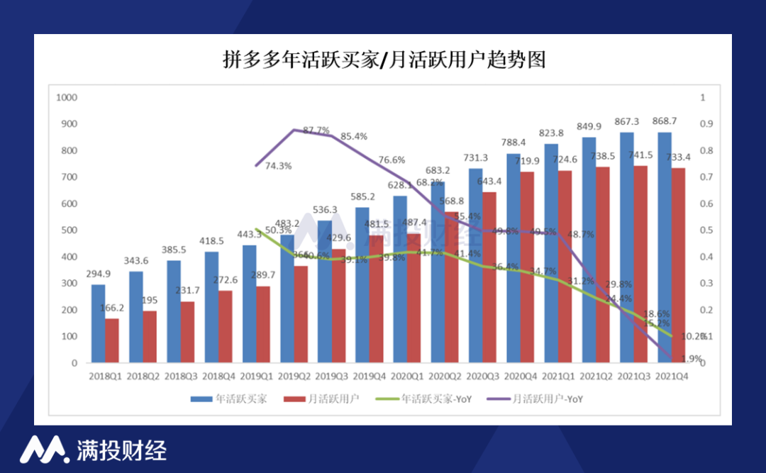 拼多多2021q4财报营收净利增速呈剪刀差持续聚焦农业科