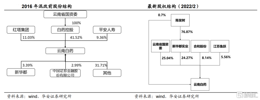 雲南白藥炒股度不過中年危機