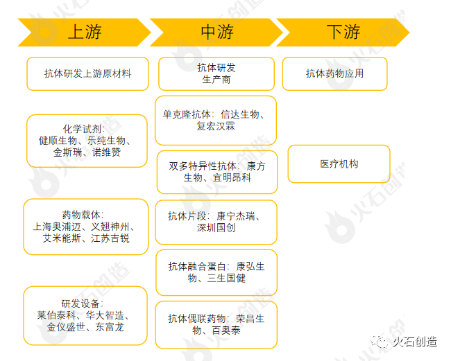 产研发布抗体药物产业链图谱及产业分布图