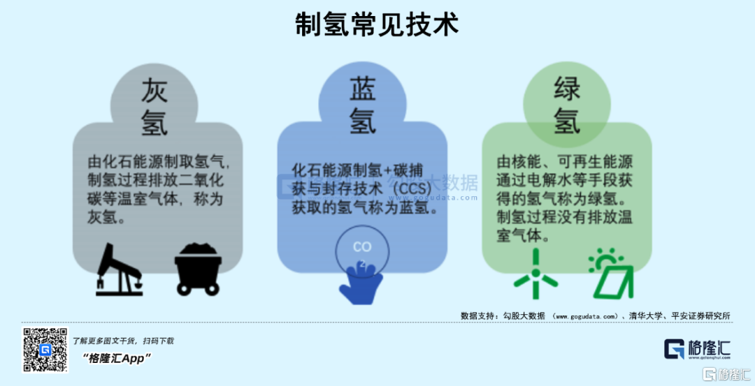 按照生产来源划分,分别叫"灰氢","蓝氢"和"绿氢".