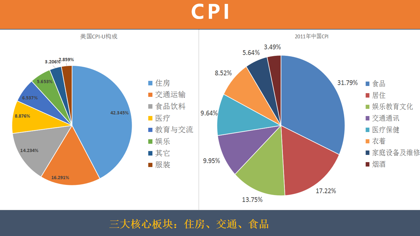 atfx:中美cpi构成比较,及7月美国cpi数据前瞻