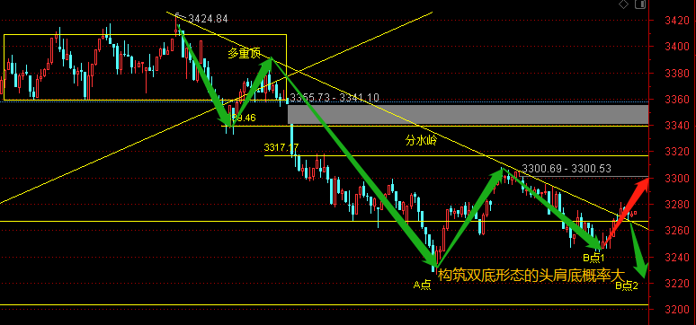 而滬指構築雙底結構的頭後構築頭肩底結構也是大概率,只不過這個第二