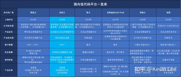 无代码开发平台