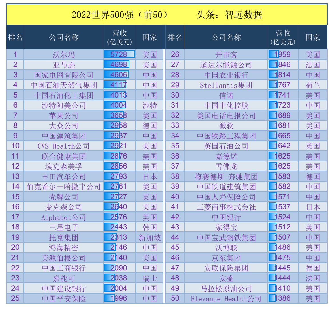 从2022年财富世界500强看中国企业发展