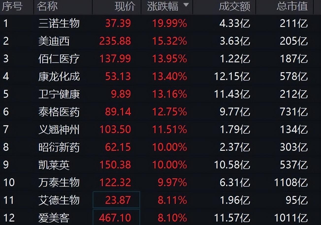 強勁業績持續兌現醫療板塊再爆發板塊估值強勢修復期已來