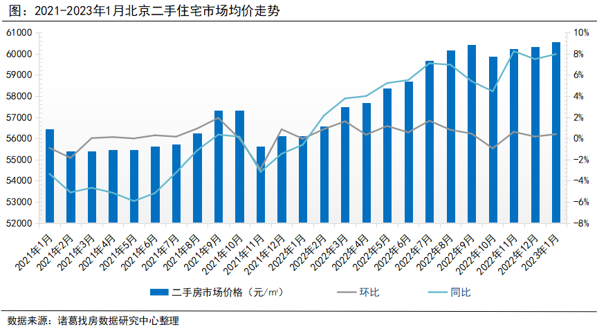 諸葛找房北京2023年1月受假期影響樓市成交下滑漲價信心