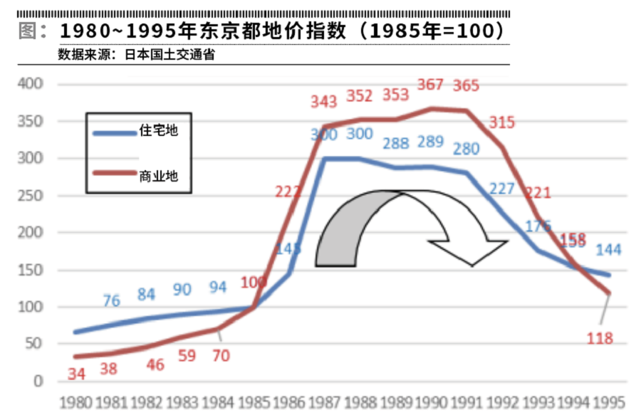 东京房价走势图 20年图片