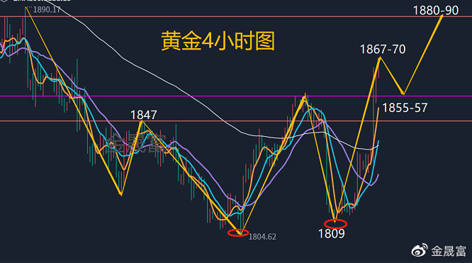 下周黄金走势预测及操作议见的简单介绍