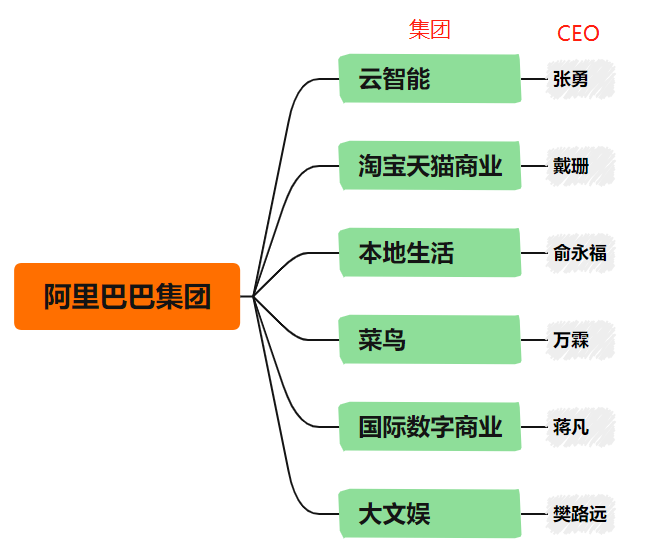 本命年迎"组织大变革",谁会成为阿里分拆上市第一股?