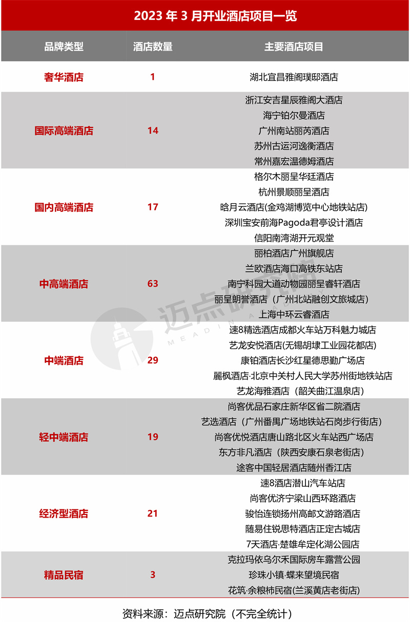 2023年3月中國酒店業發展報告