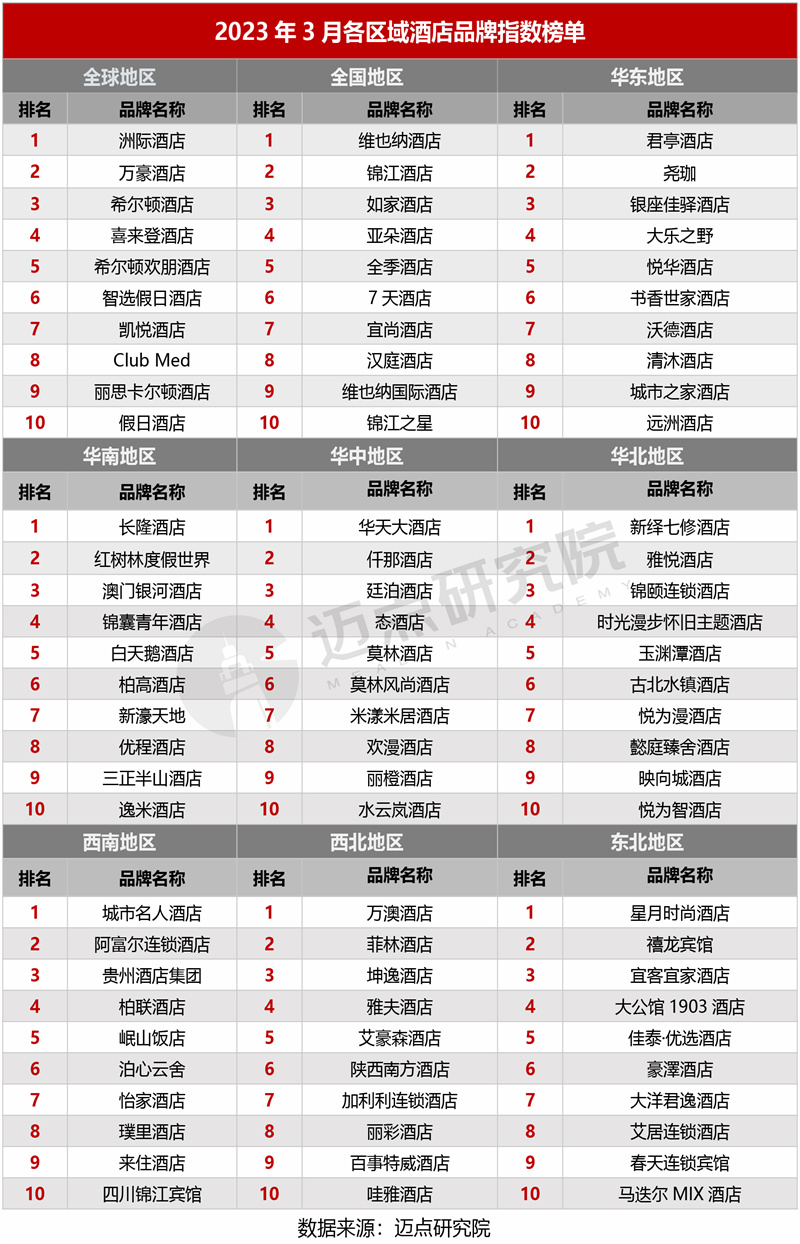 品牌指數分析3月百強榜單和整體酒店品牌指數均呈上升態勢,top100品牌