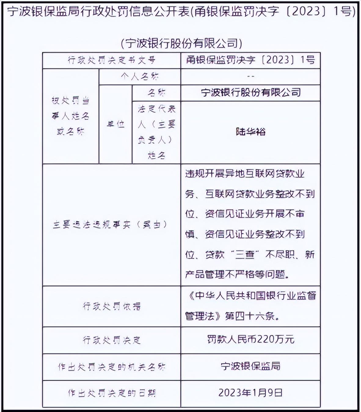 宁波银行消费贷规模2400亿,与京东等合作曾因异地放贷被罚