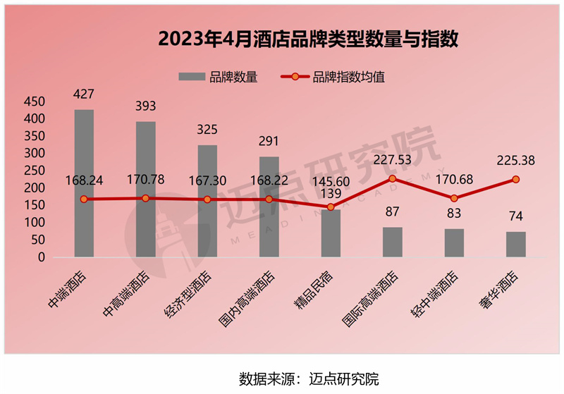 酒店品牌類型分佈三,品牌細分榜單以下是邁點研究院獨家發佈的