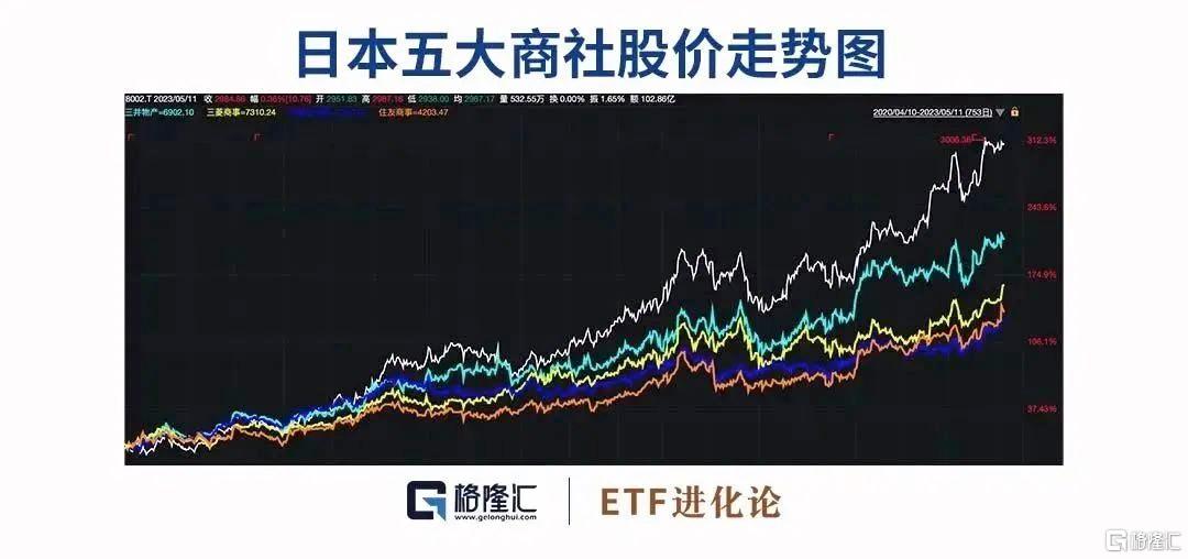 自从巴菲特在2020年8月挖掘出日本投资机会后,5大商社股价的涨幅达到