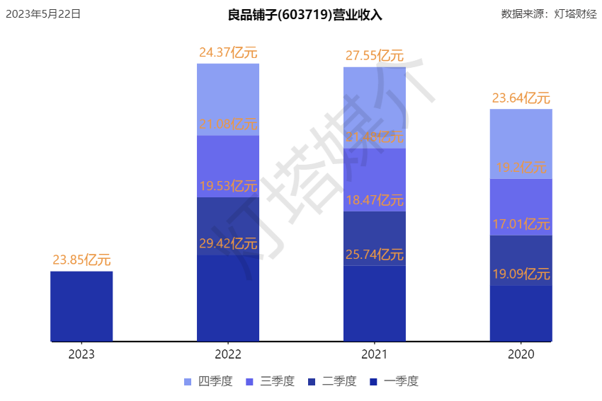 良品铺子遭股东"扎堆"减持 "高端零食第一股"风光不在?
