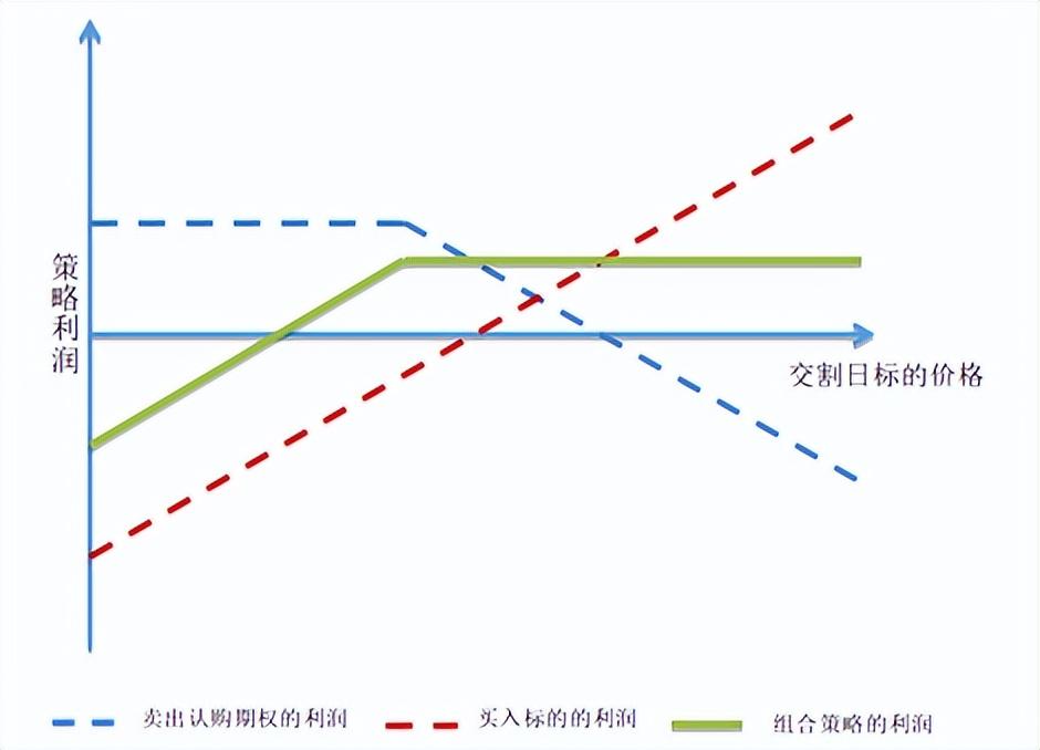 期权知识 | 期权策略及应用之备兑认购期权组合策略_中金在线财经号