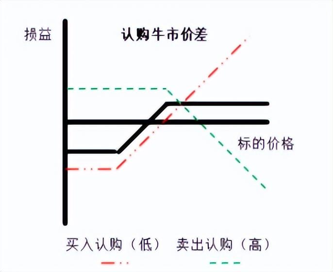 期权知识 | 期权策略及应用之牛市看涨期权价差策略_中金在线财经号