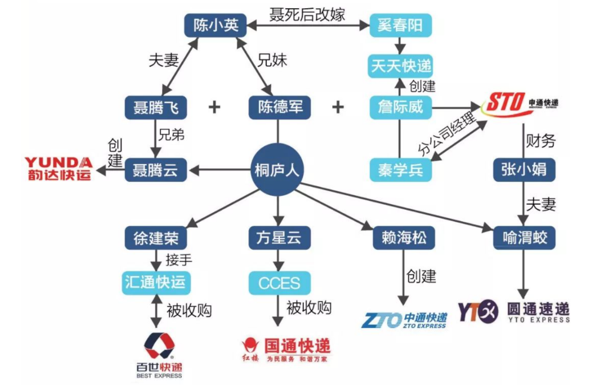 中国各大快递关系图图片