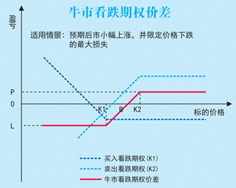 期权知识 | 牛市中的期权策略组合_中金在线财经号
