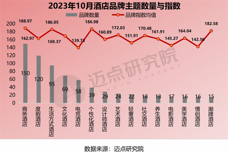 94,環比下降2.66%;整體酒店品牌指數均值為166.49,環比下降0.56%.