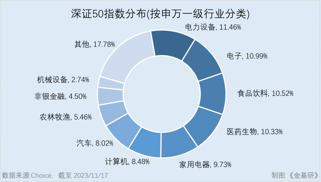 深证50指数:聚焦行业代表性与公司治理 助力布局深市大盘成长_中金在线财经号