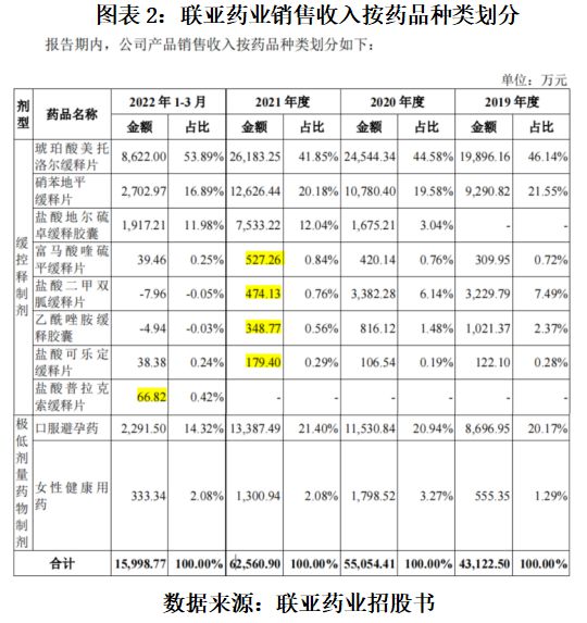 僅琥珀酸美託洛爾緩釋片,硝苯地平緩釋片,鹽酸地爾硫卓緩釋膠囊這三種