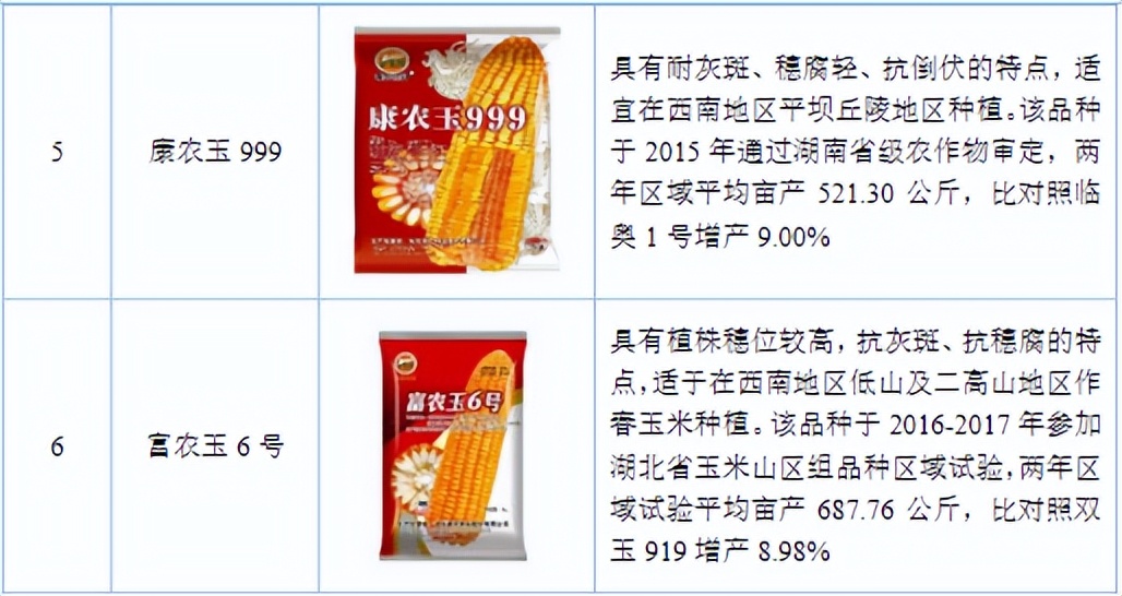 主要优势杂交玉米品种包括康农玉007,康农2号,康农玉109,康农玉108,康