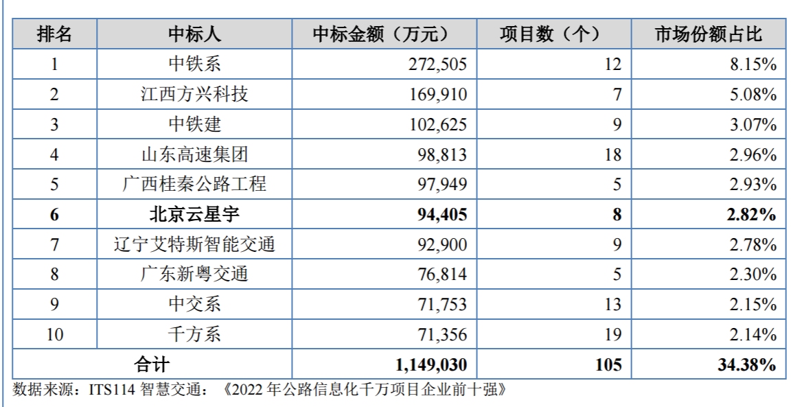 雲星宇背靠國資員工入股中標位居行業第六位