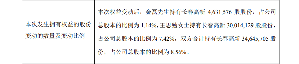 金磊离婚分割长春高新股份,市值超40亿元,公司未来走向引人关_中金在线财经号