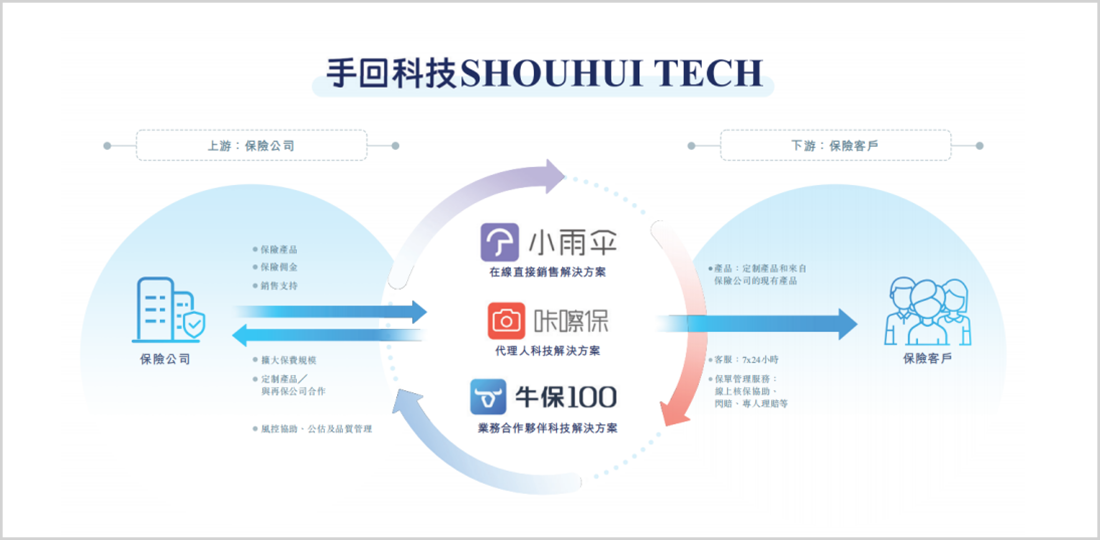 屢吃罰單盈利難保依賴大客戶的手回科技靠什麼拼上市