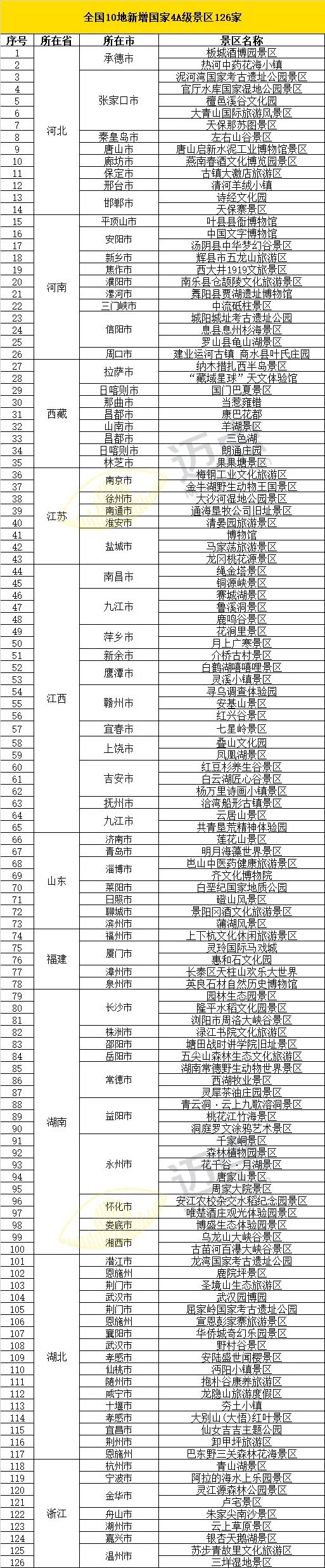 省文旅厅局纷纷发布国家aaaa级旅游景区(以及简称4a级景区)公示名单