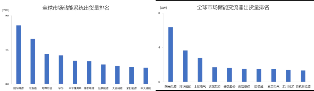 首頁>財經>正文> 2023年上半年,陽光電源的儲能業務營收達85.