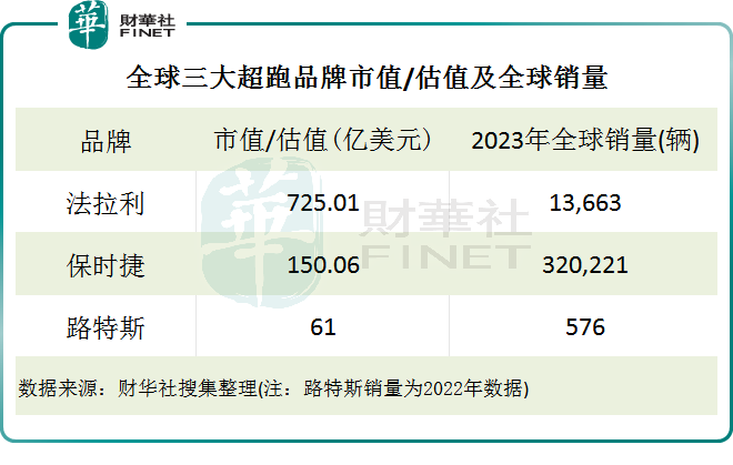 2023年,法拉利和保时捷全球销量分别达1.366万辆及32.