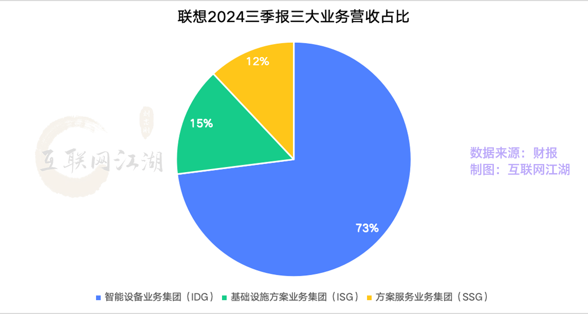 大打ai牌之后联想已过万重山