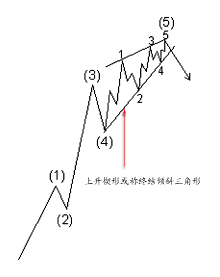 月亮看盘 楔形上升后期会发生什么变盘