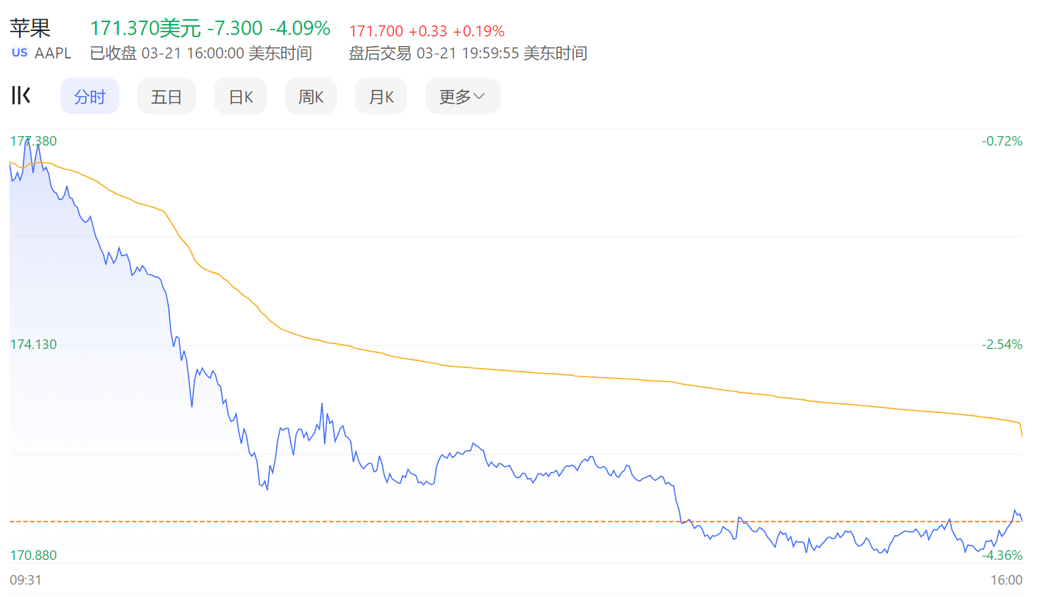 苹果股价遭到重创,是因为在当天,美国司法部联合16名总检察长宣称将