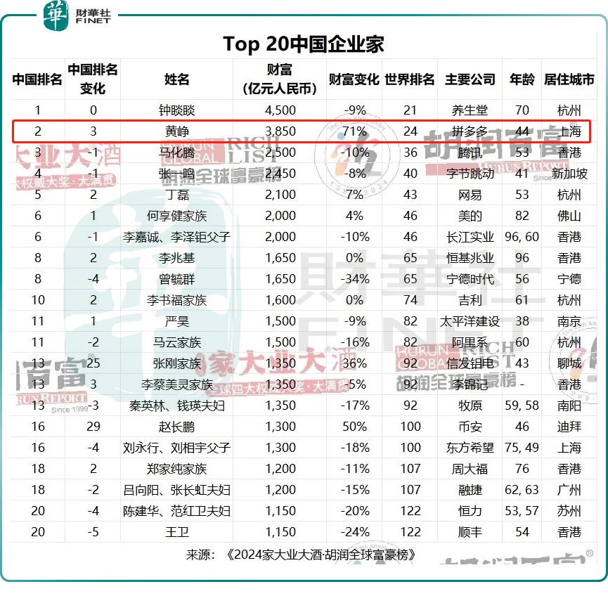 身价飙至3850亿商业奇才黄峥财富直逼钟睒睒