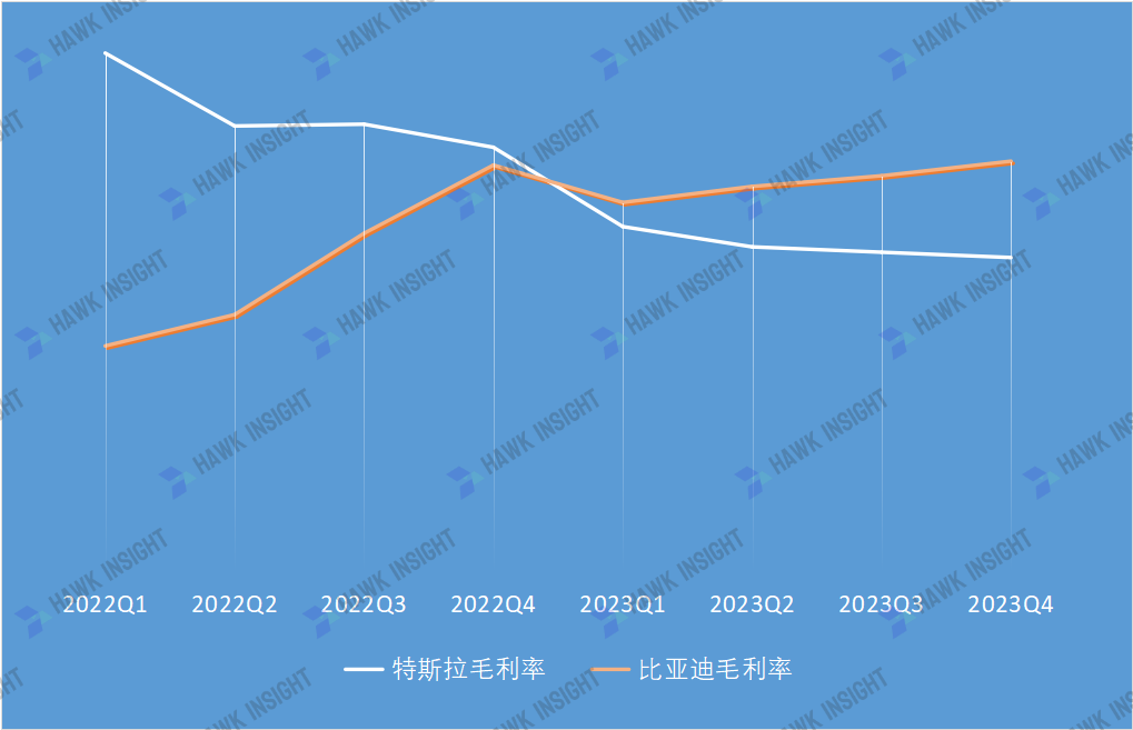 业绩数据显示,比亚迪2023年全年实现营收6,023.