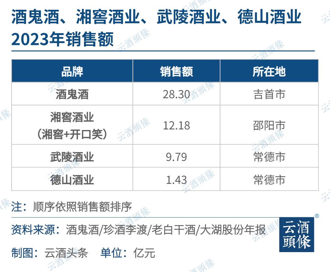 多位业内人士向云酒头条介绍,酒鬼酒,湘窖酒业,武陵酒业三家酒企分别