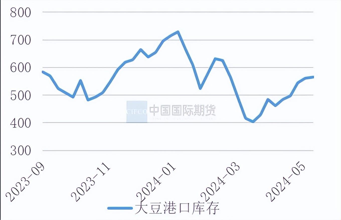 策略报告 | 豆油基差持续下跌 关注累库预期对期价指引