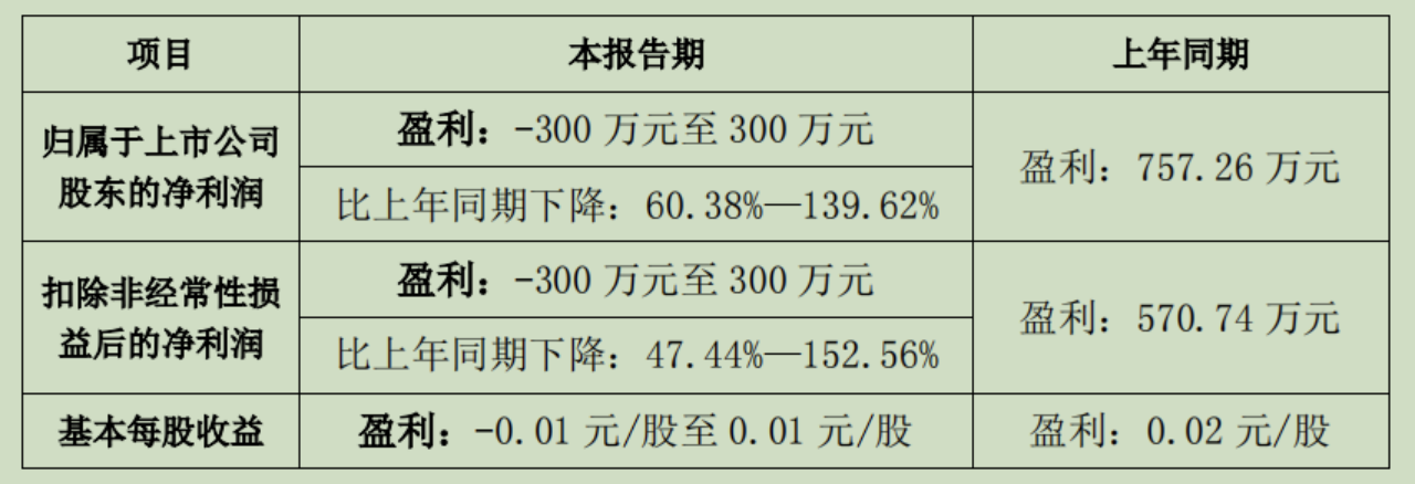 金发拉比面临挑战 上半年净利润预计减少超六成