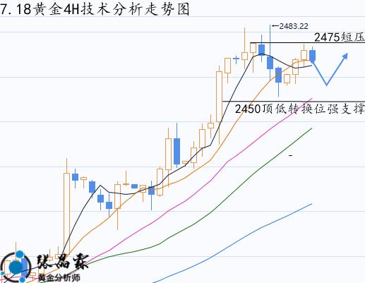 黄金走势分析及操作建