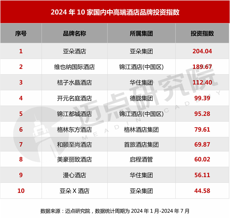 2024年十大国内中高端酒店品牌加盟指南