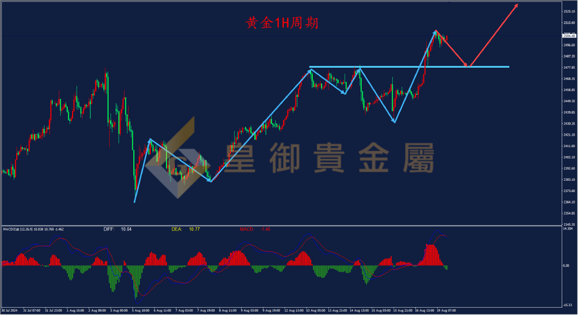 皇御黄金走势图