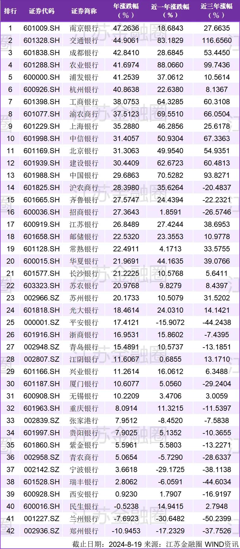 其中农业银行上涨88%,交通银行上涨83%,中国银行涨70%,宇宙一大行工商